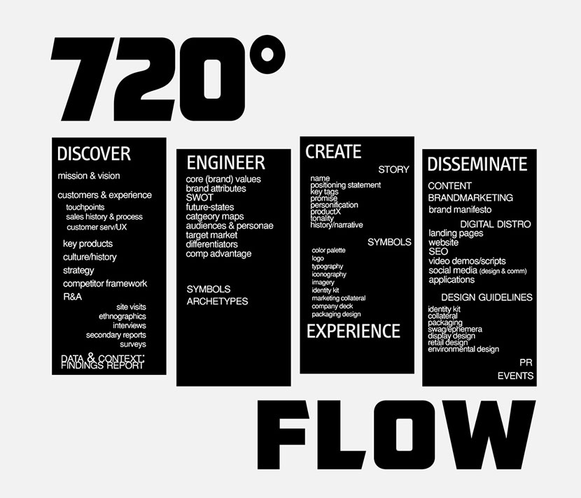 720° Brandmarketing - Our Purpose