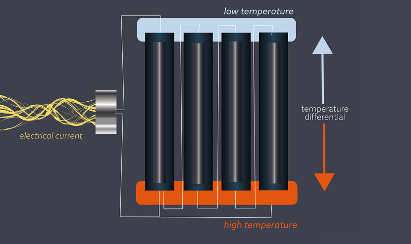 Convitro - Thermoelectrical basis