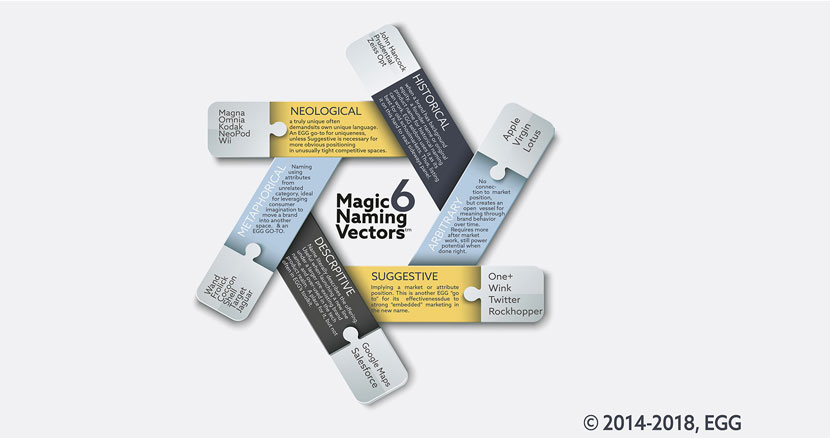 Logo & Name - Naming into style categories