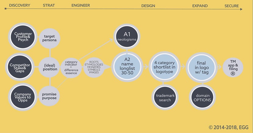 Logo & Name - Positioning to naming process