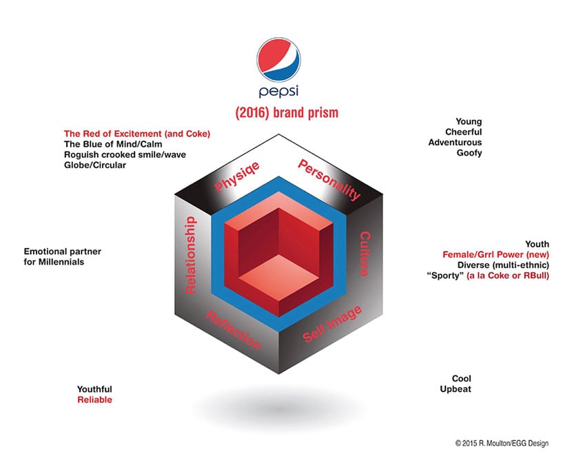 Pepsi - Brand Prism